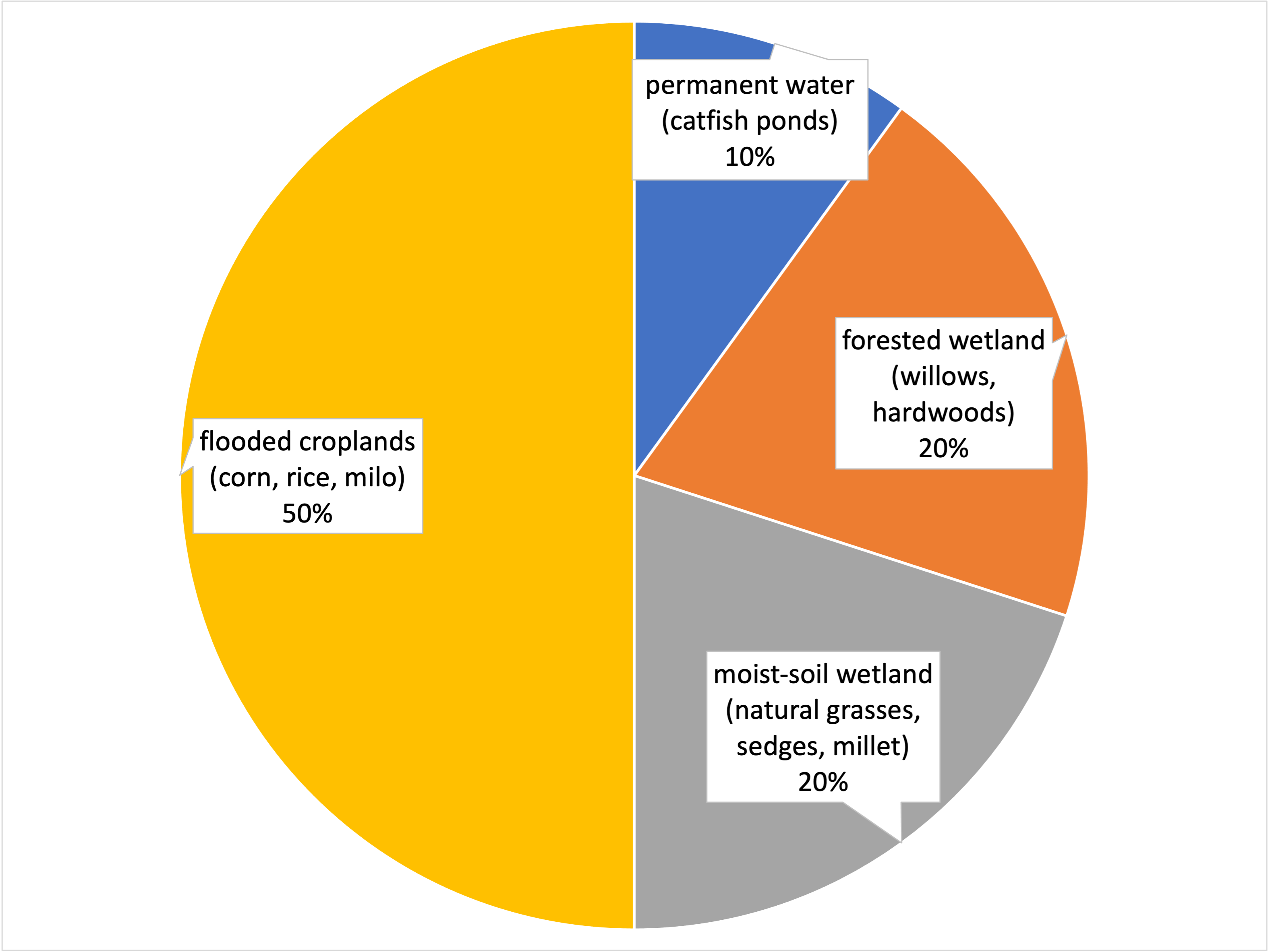 Pie chart: flooded croplands (corn, rice, milo), 50%; moist-soil wetland (natural grasses, sedges, millet), 20%; forested wetland (willows, hardwoods), 20%; permanent water (catfish ponds), 10%.